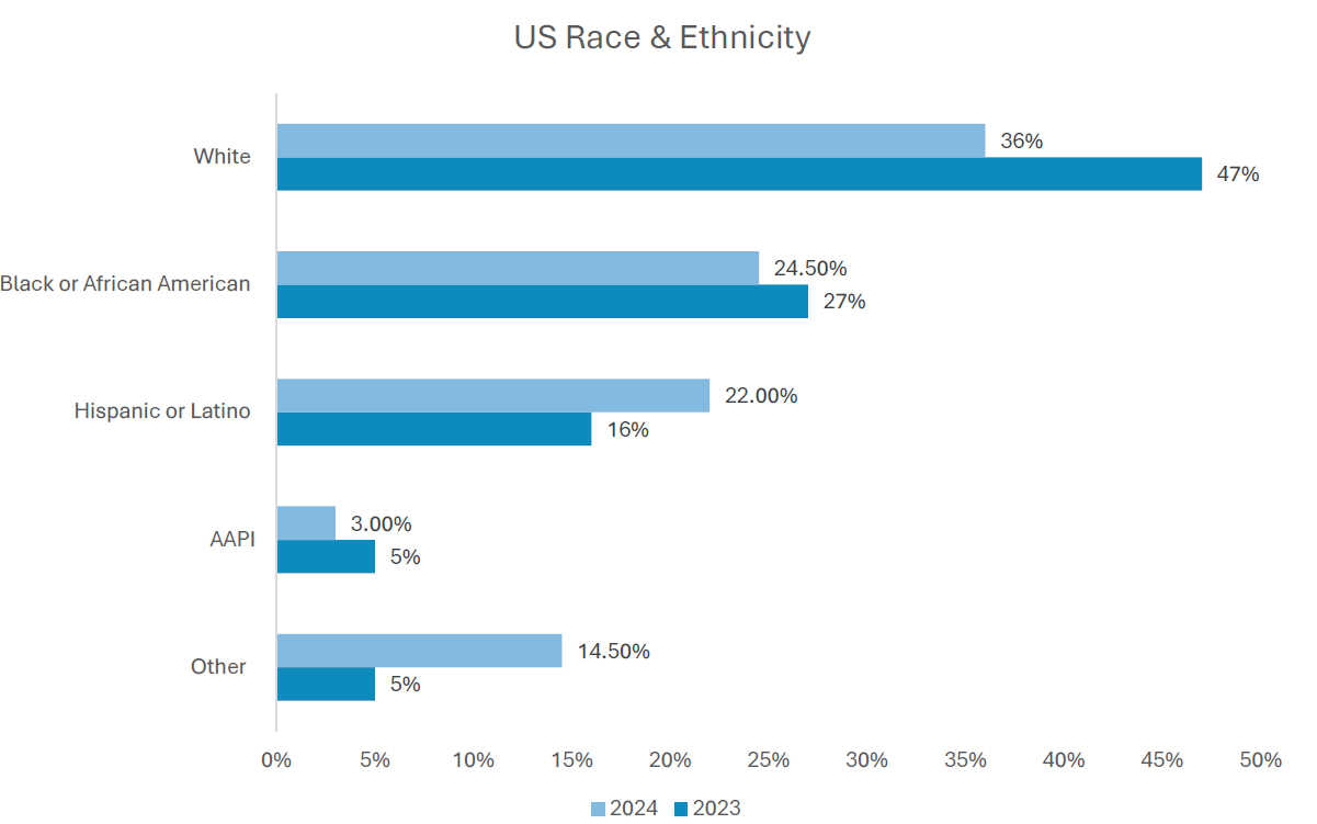 Race & Ethnicity 