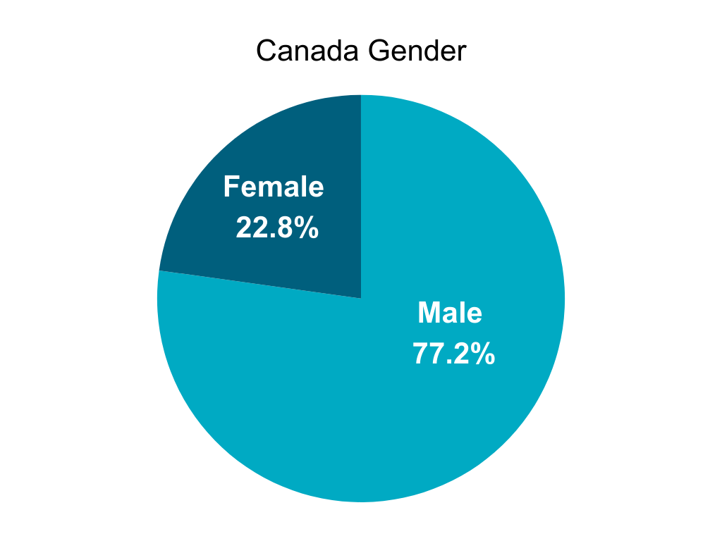 Female 22.8% (1)