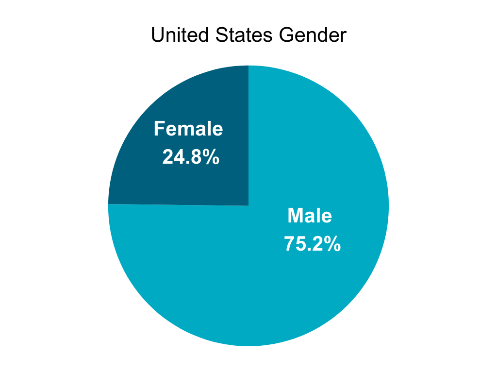 Female 22.8% (2)